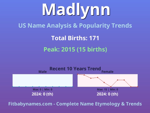 Infographic: Madlynn name meaning, origin, and popularity trends in the United States (US baby name analysis chart)