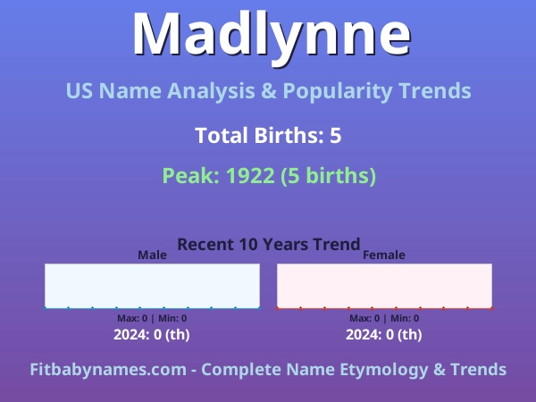 Infographic: Madlynne name meaning, origin, and popularity trends in the United States (US baby name analysis chart)