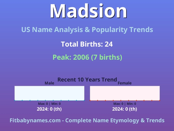 Infographic: Madsion name meaning, origin, and popularity trends in the United States (US baby name analysis chart)