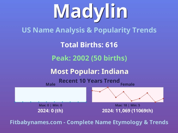 Infographic: Madylin name meaning, origin, and popularity trends in the United States (US baby name analysis chart)