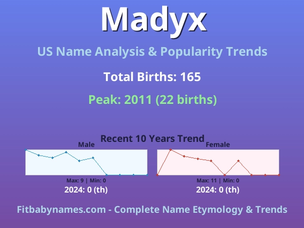 Infographic: Madyx name meaning, origin, and popularity trends in the United States (US baby name analysis chart)