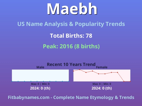 Infographic: Maebh name meaning, origin, and popularity trends in the United States (US baby name analysis chart)