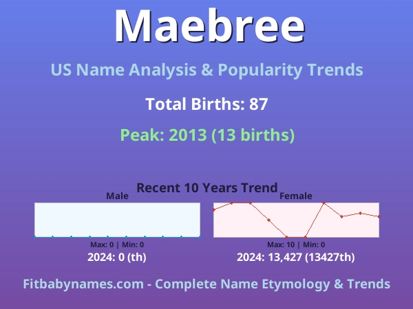 Infographic: Maebree name meaning, origin, and popularity trends in the United States (US baby name analysis chart)