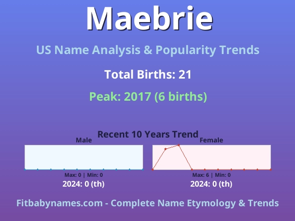 Infographic: Maebrie name meaning, origin, and popularity trends in the United States (US baby name analysis chart)