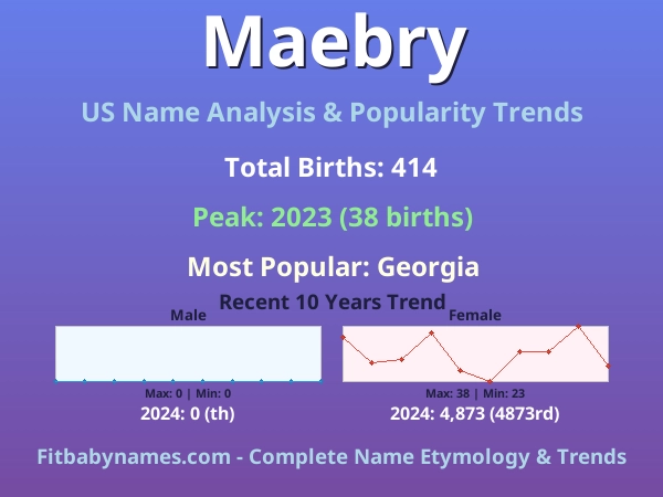 Infographic: Maebry name meaning, origin, and popularity trends in the United States (US baby name analysis chart)
