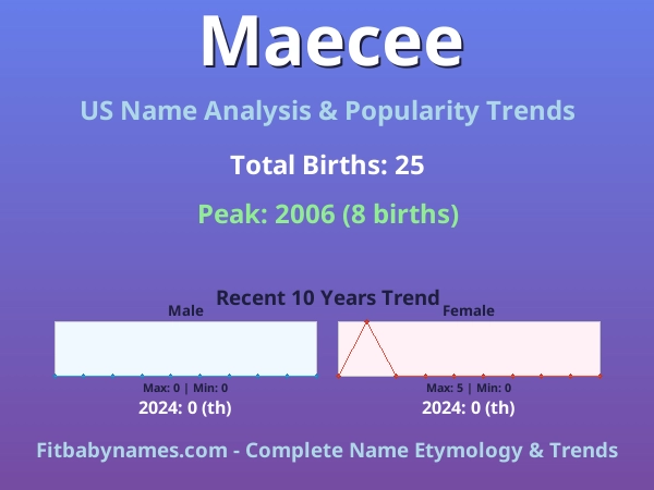 Infographic: Maecee name meaning, origin, and popularity trends in the United States (US baby name analysis chart)