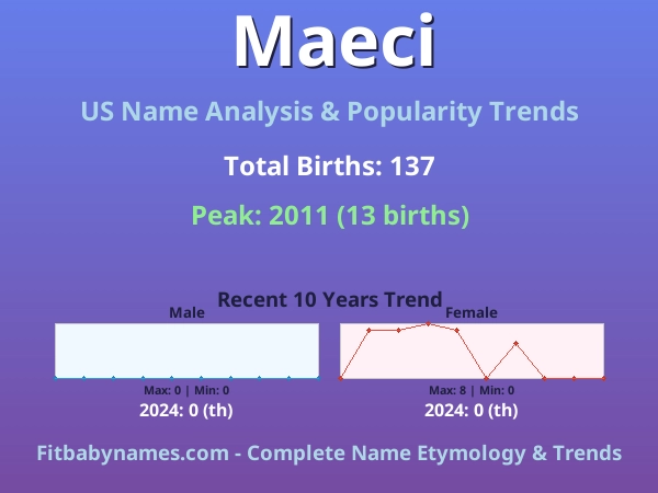 Infographic: Maeci name meaning, origin, and popularity trends in the United States (US baby name analysis chart)