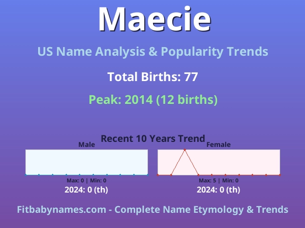 Infographic: Maecie name meaning, origin, and popularity trends in the United States (US baby name analysis chart)