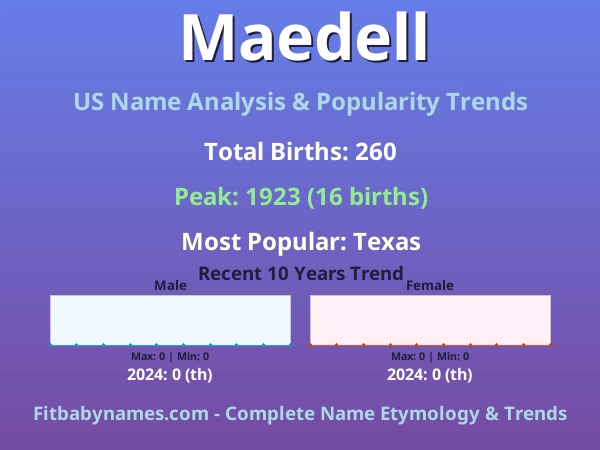 Infographic: Maedell name meaning, origin, and popularity trends in the United States (US baby name analysis chart)