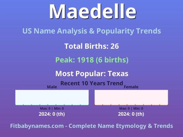 Infographic: Maedelle name meaning, origin, and popularity trends in the United States (US baby name analysis chart)