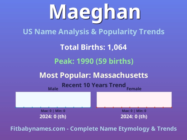 Infographic: Maeghan name meaning, origin, and popularity trends in the United States (US baby name analysis chart)