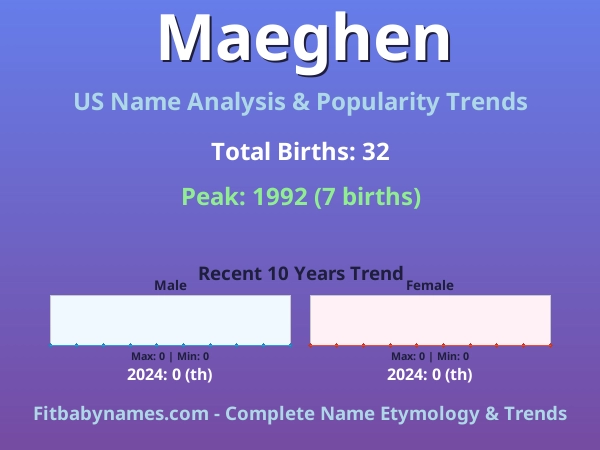 Infographic: Maeghen name meaning, origin, and popularity trends in the United States (US baby name analysis chart)