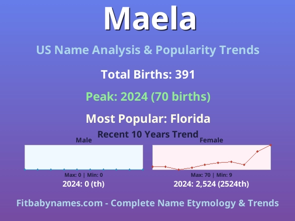 Infographic: Maela name meaning, origin, and popularity trends in the United States (US baby name analysis chart)