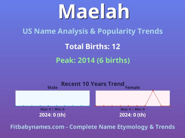Infographic: Maelah name meaning, origin, and popularity trends in the United States (US baby name analysis chart)
