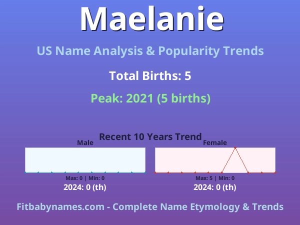 Infographic: Maelanie name meaning, origin, and popularity trends in the United States (US baby name analysis chart)