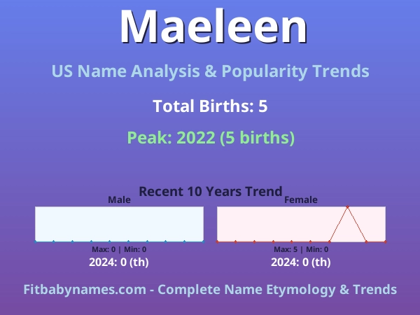 Infographic: Maeleen name meaning, origin, and popularity trends in the United States (US baby name analysis chart)