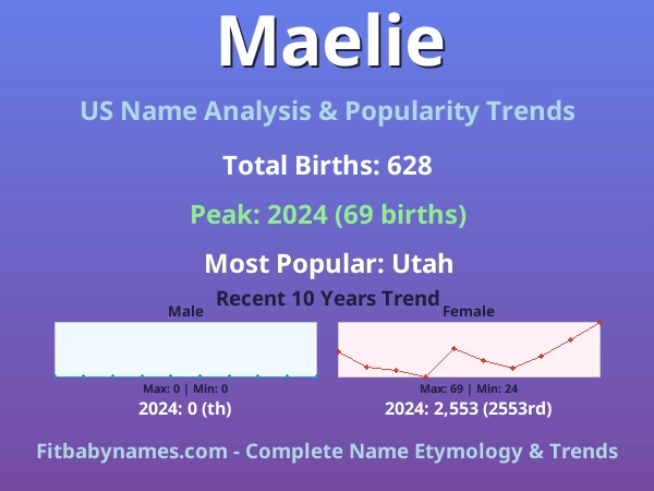 Infographic: Maelie name meaning, origin, and popularity trends in the United States (US baby name analysis chart)