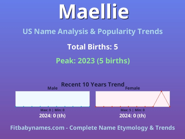 Infographic: Maellie name meaning, origin, and popularity trends in the United States (US baby name analysis chart)
