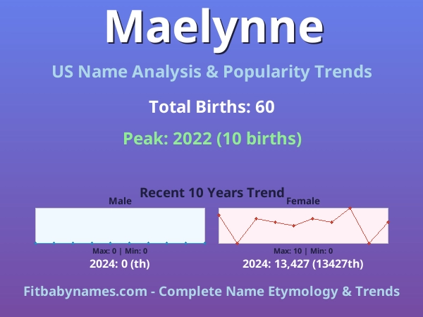 Infographic: Maelynne name meaning, origin, and popularity trends in the United States (US baby name analysis chart)