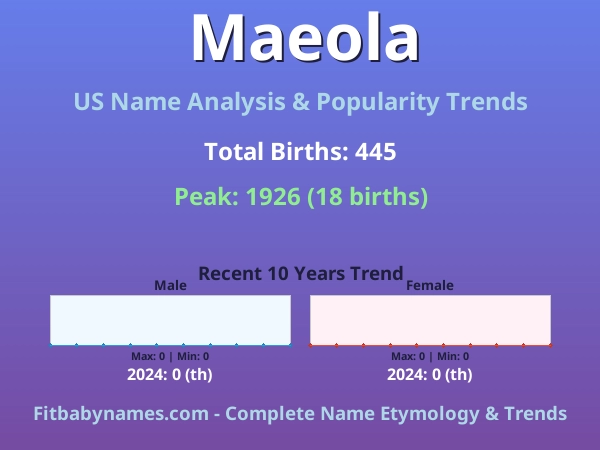 Infographic: Maeola name meaning, origin, and popularity trends in the United States (US baby name analysis chart)
