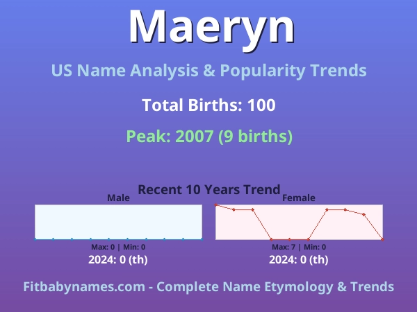 Infographic: Maeryn name meaning, origin, and popularity trends in the United States (US baby name analysis chart)