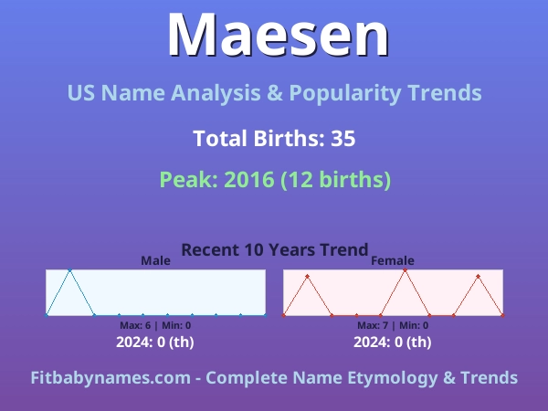 Infographic: Maesen name meaning, origin, and popularity trends in the United States (US baby name analysis chart)