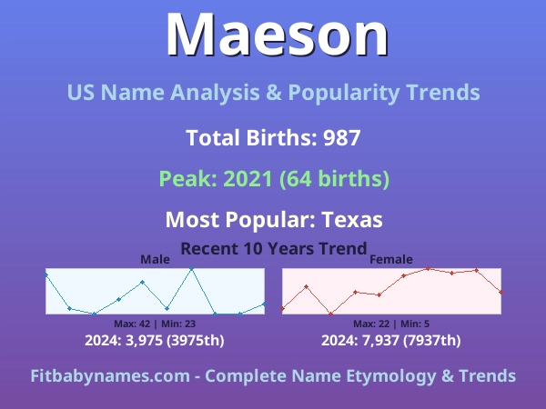 Infographic: Maeson name meaning, origin, and popularity trends in the United States (US baby name analysis chart)