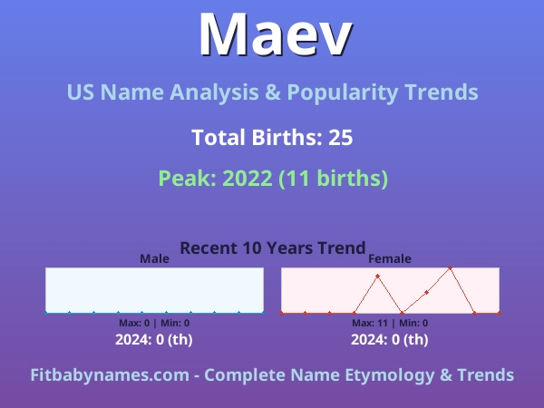 Infographic: Maev name meaning, origin, and popularity trends in the United States (US baby name analysis chart)