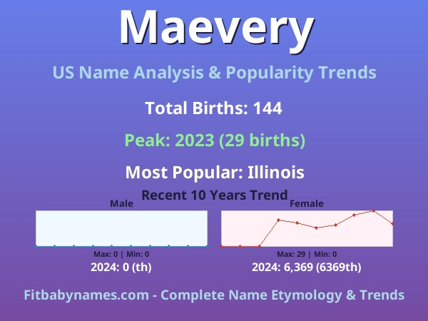 Infographic: Maevery name meaning, origin, and popularity trends in the United States (US baby name analysis chart)