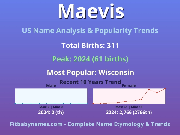 Infographic: Maevis name meaning, origin, and popularity trends in the United States (US baby name analysis chart)