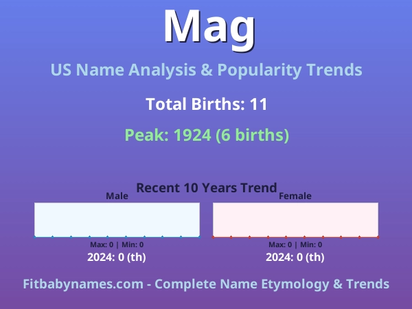 Infographic: Mag name meaning, origin, and popularity trends in the United States (US baby name analysis chart)