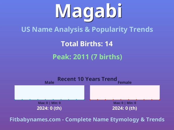 Infographic: Magabi name meaning, origin, and popularity trends in the United States (US baby name analysis chart)