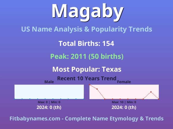 Infographic: Magaby name meaning, origin, and popularity trends in the United States (US baby name analysis chart)