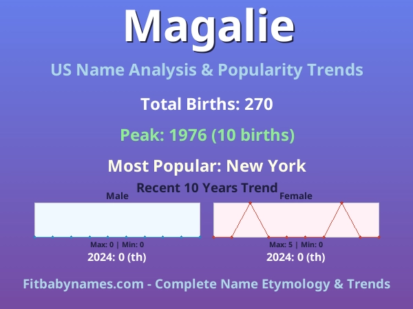 Infographic: Magalie name meaning, origin, and popularity trends in the United States (US baby name analysis chart)