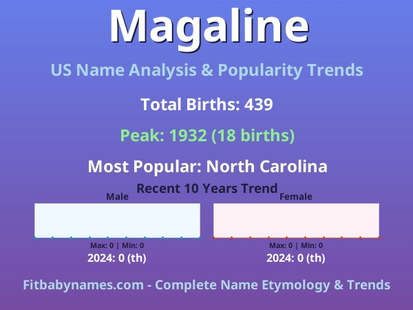 Infographic: Magaline name meaning, origin, and popularity trends in the United States (US baby name analysis chart)