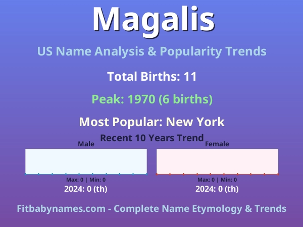 Infographic: Magalis name meaning, origin, and popularity trends in the United States (US baby name analysis chart)