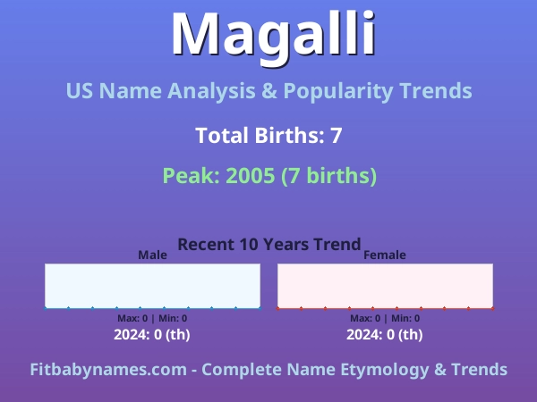 Infographic: Magalli name meaning, origin, and popularity trends in the United States (US baby name analysis chart)