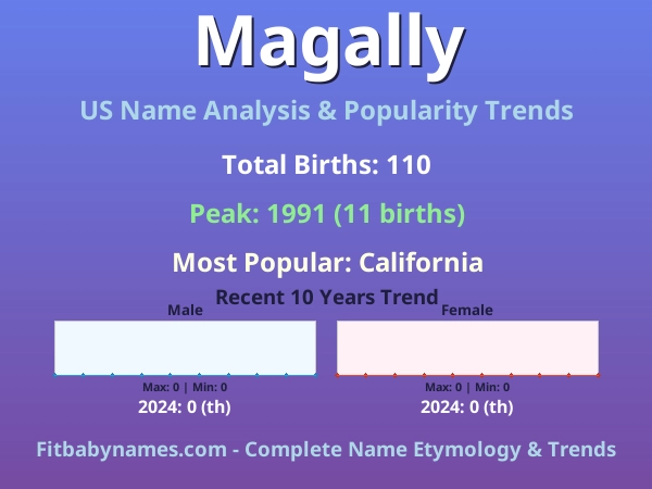 Infographic: Magally name meaning, origin, and popularity trends in the United States (US baby name analysis chart)
