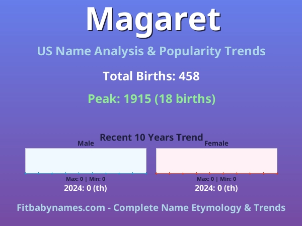 Infographic: Magaret name meaning, origin, and popularity trends in the United States (US baby name analysis chart)