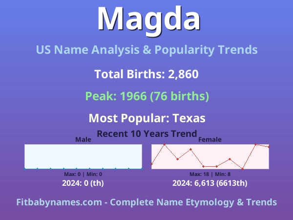 Infographic: Magda name meaning, origin, and popularity trends in the United States (US baby name analysis chart)