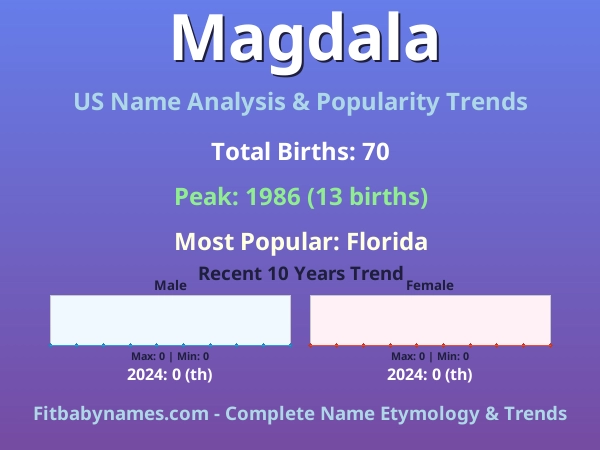 Infographic: Magdala name meaning, origin, and popularity trends in the United States (US baby name analysis chart)