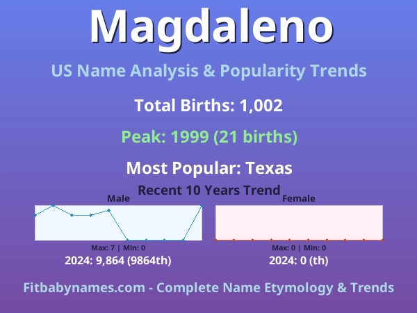 Infographic: Magdaleno name meaning, origin, and popularity trends in the United States (US baby name analysis chart)