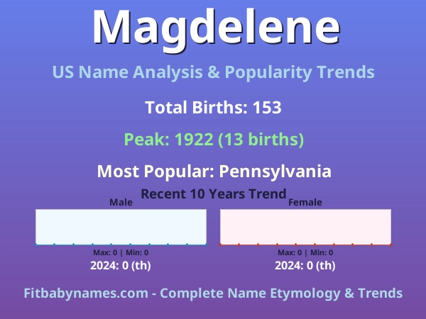 Infographic: Magdelene name meaning, origin, and popularity trends in the United States (US baby name analysis chart)