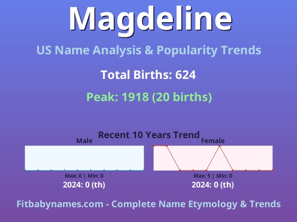 Infographic: Magdeline name meaning, origin, and popularity trends in the United States (US baby name analysis chart)