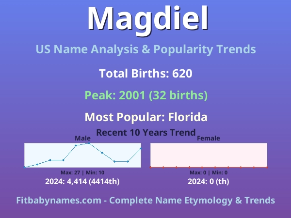 Infographic: Magdiel name meaning, origin, and popularity trends in the United States (US baby name analysis chart)