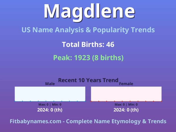 Infographic: Magdlene name meaning, origin, and popularity trends in the United States (US baby name analysis chart)