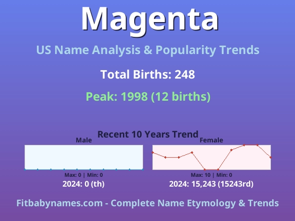 Infographic: Magenta name meaning, origin, and popularity trends in the United States (US baby name analysis chart)