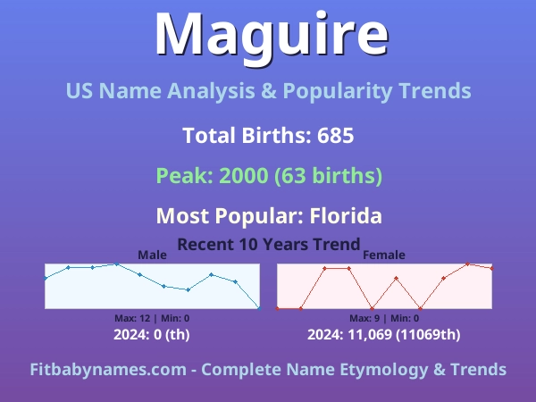 Infographic: Maguire name meaning, origin, and popularity trends in the United States (US baby name analysis chart)