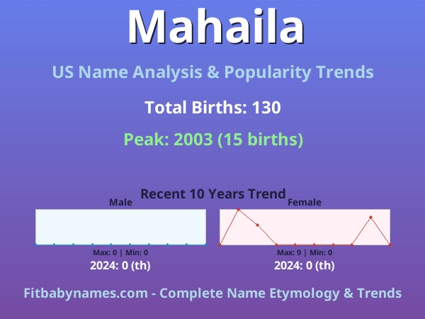 Infographic: Mahaila name meaning, origin, and popularity trends in the United States (US baby name analysis chart)