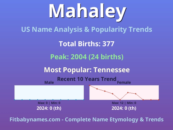 Infographic: Mahaley name meaning, origin, and popularity trends in the United States (US baby name analysis chart)